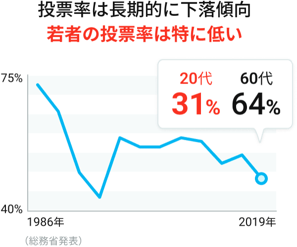 【投票率のグラフ】2019年は20代で31%、60代で64%(総務省発表)